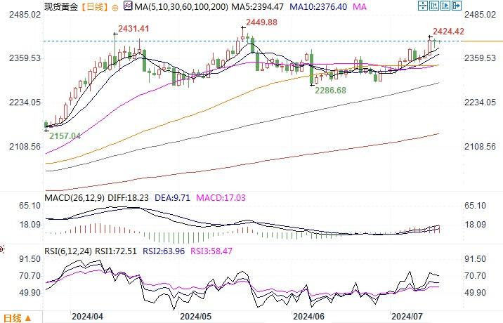 黄金市场分析：美联储降息预期高涨 助力金价稳守2400大关