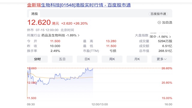 传奇生物收到并购要约？母公司金斯瑞股价大涨26.20%  第1张