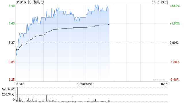 中广核电力逆市涨近3% 花旗预期下半年发电量有望增加
