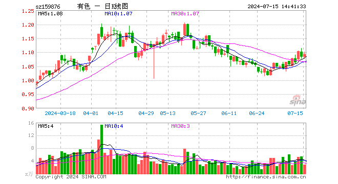 美联储“鸽声嘹亮”，意外事件推升避险情绪，金价再启动？有色龙头ETF（159876）盘中逆市上探1．48%