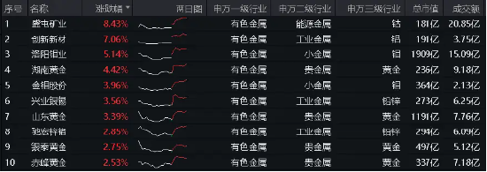 美联储“鸽声嘹亮”，意外事件推升避险情绪，金价再启动？有色龙头ETF（159876）盘中逆市上探1．48%