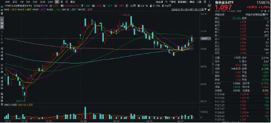 美联储“鸽声嘹亮”，意外事件推升避险情绪，金价再启动？有色龙头ETF（159876）盘中逆市上探1．48%
