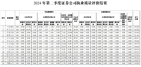 券商执业质量大比拼：国泰君安等大券商名次跌出前十 开源证券等中小券商能否借北交所业务实现弯道超车？