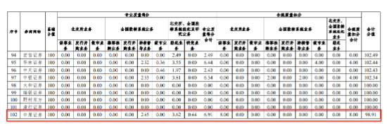 券商执业质量大比拼：国泰君安等大券商名次跌出前十 开源证券等中小券商能否借北交所业务实现弯道超车？