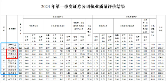 券商执业质量大比拼：国泰君安等大券商名次跌出前十 开源证券等中小券商能否借北交所业务实现弯道超车？