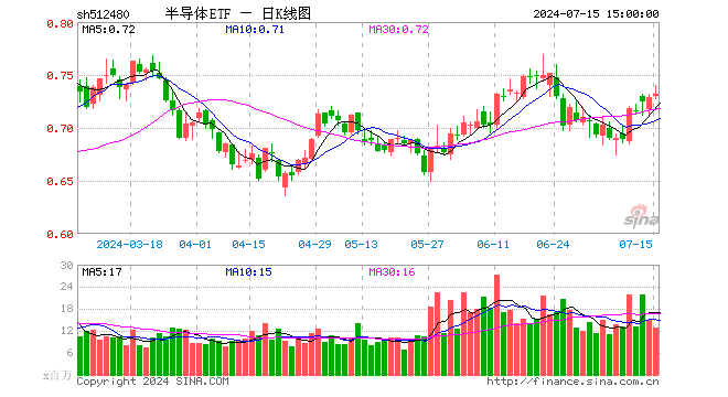 半导体ETF（512480）逆势上涨0.41%，已连续3天获得资金净申购！五大因素驱动半导体业绩上行，成长性凸显