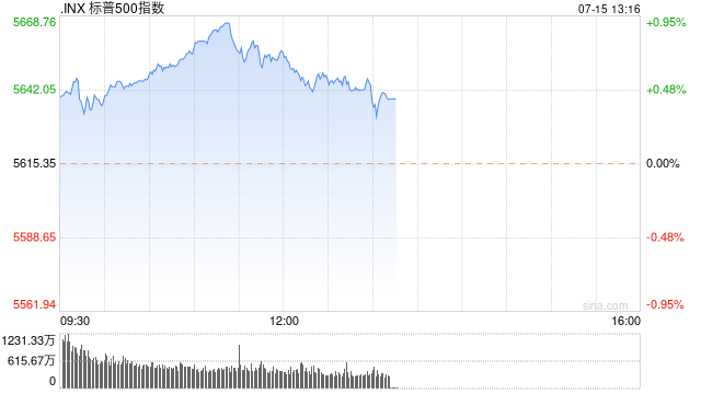 午盘：道指与标普500指数创盘中历史新高  第1张