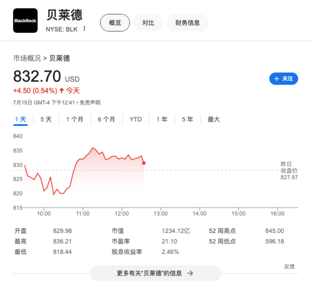 ETF资金流入激增，贝莱德资管规模达10.6万亿美元创纪录新高