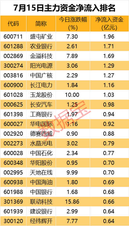 尾盘超1亿资金抢筹，红利板块龙头股价创新高  第1张