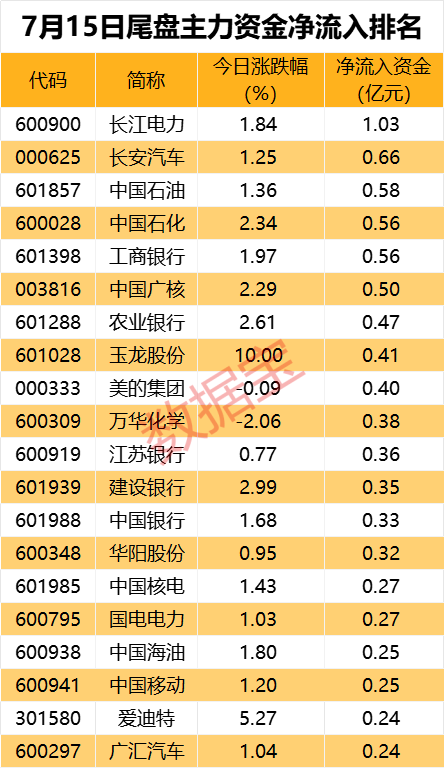 尾盘超1亿资金抢筹，红利板块龙头股价创新高  第3张