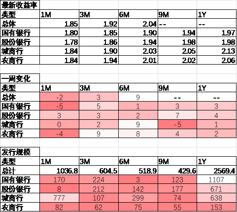 中加基金配置周报︱央行设立临时回购工具，海外通胀大幅下行  第25张