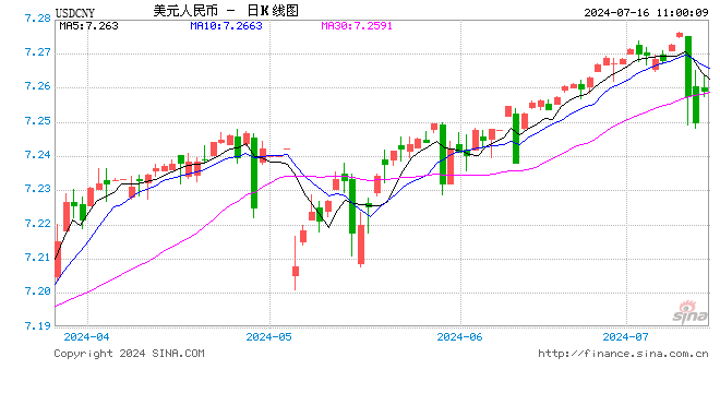 美元指数小幅反弹 人民币中间价报7.1328，下调15点