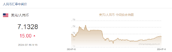 美元指数小幅反弹 人民币中间价报7.1328，下调15点