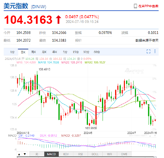 美元指数小幅反弹 人民币中间价报7.1328，下调15点