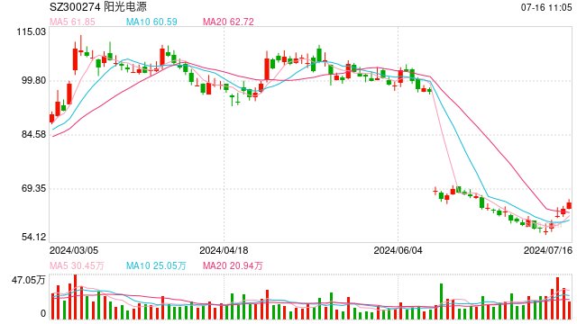 阳光电源启动新一轮回购，股价大涨超3%，光伏巨头频现大手笔回购