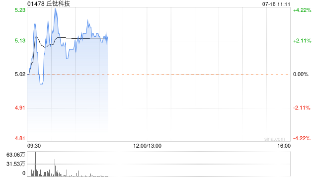 苹果概念股早盘普涨 丘钛科技及高伟电子均涨逾4%  第1张