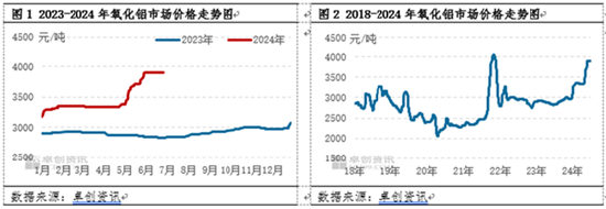 氧化铝半年度总结：上半年强势上涨  下半年或高位盘整