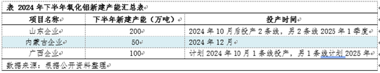 氧化铝半年度总结：上半年强势上涨  下半年或高位盘整