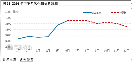 氧化铝半年度总结：上半年强势上涨  下半年或高位盘整