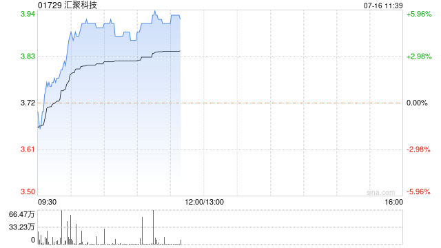 汇聚科技早盘持续上涨逾5% 预计中期纯利增长30%至40%  第1张