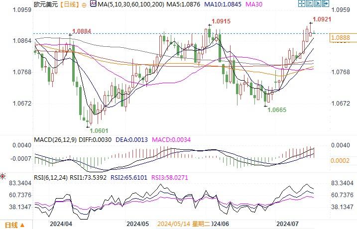 外汇策略师：创下5周新高后，欧元兑美元可能出现盘整性回落