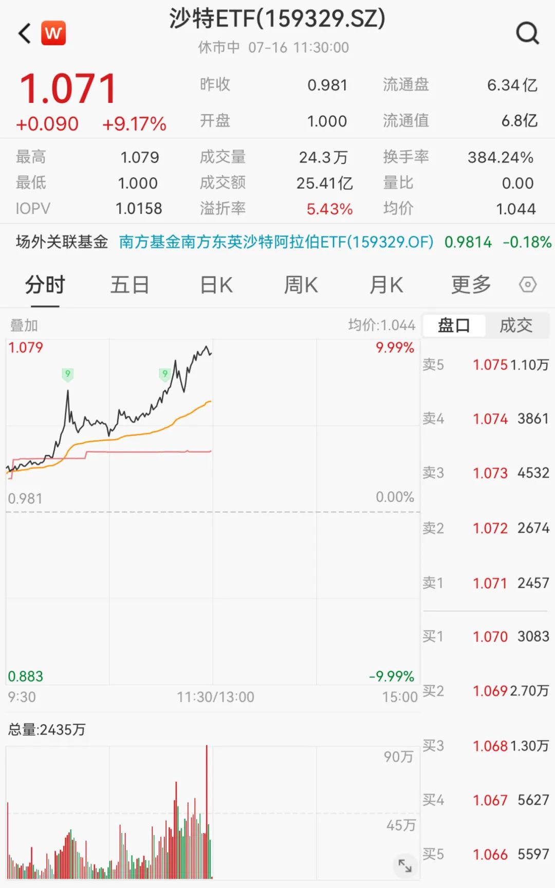 换手率突破380%！上市首日被“买爆”  第1张