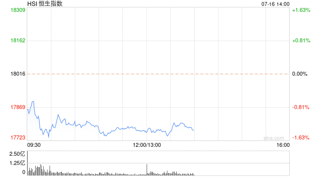 午评：港股恒指跌1.37% 恒生科指跌1.73%科网股领跌大市