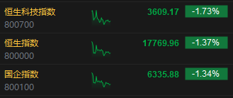 午评：港股恒指跌1.37% 恒生科指跌1.73%科网股领跌大市  第3张