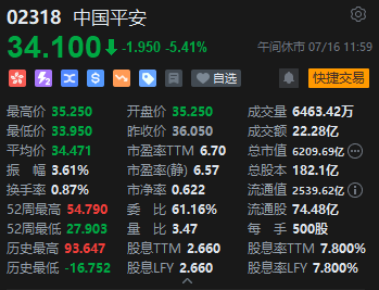 午评：港股恒指跌1.37% 恒生科指跌1.73%科网股领跌大市  第4张