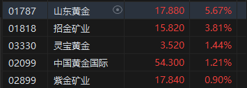 午评：港股恒指跌1.37% 恒生科指跌1.73%科网股领跌大市  第7张