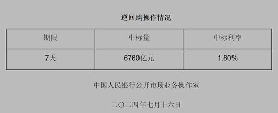 央行今日实施6760亿元逆回购巨额操作，释放了什么信号？后续还会加码？  第1张