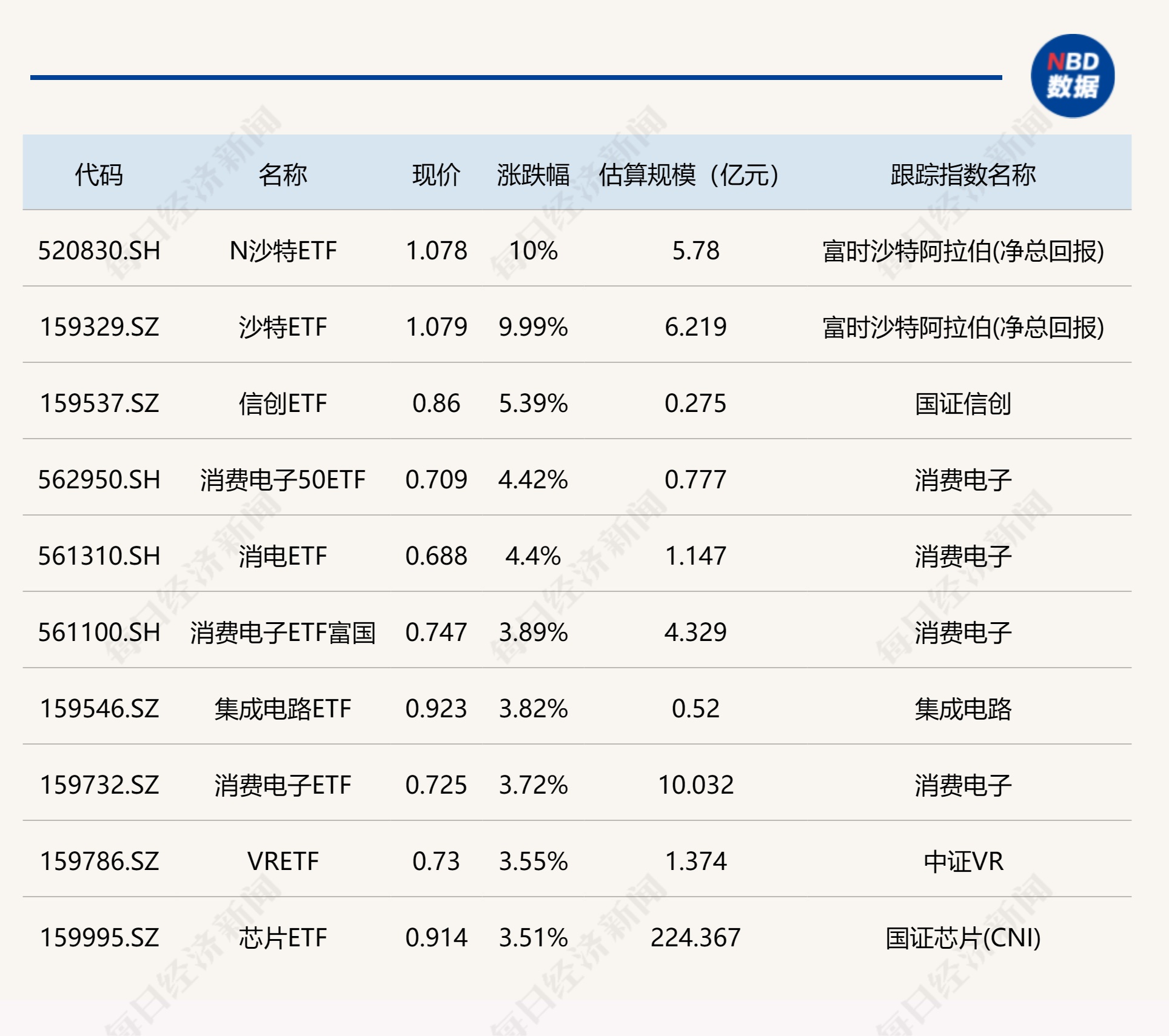 ETF今日收评 | 两只沙特ETF涨停，信创、消费电子等ETF涨逾4%  第1张