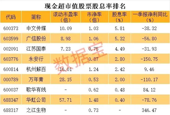 成交额超工行+中石油，最高换手率近430%，沙特EFT首日暴涨！这些股现金超市值，黄金坑OR价值陷阱