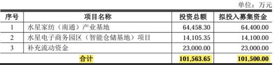 肥了公司，苦了中小股东！水星家纺：不差钱的优等生，张口再圈10亿