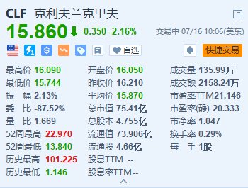 美股异动｜Cleveland-Cliffs跌超2.1% 拟斥资38.5亿加元收购同业Stelco  第1张