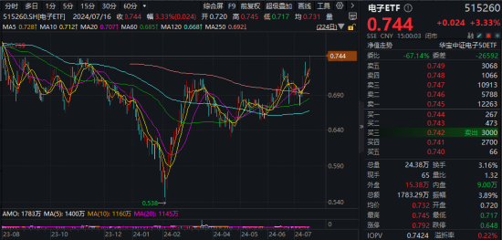 超96亿主力资金狂涌！大摩唱多苹果，中报业绩提振，电子ETF（515260）飙涨3.33%站上所有均线