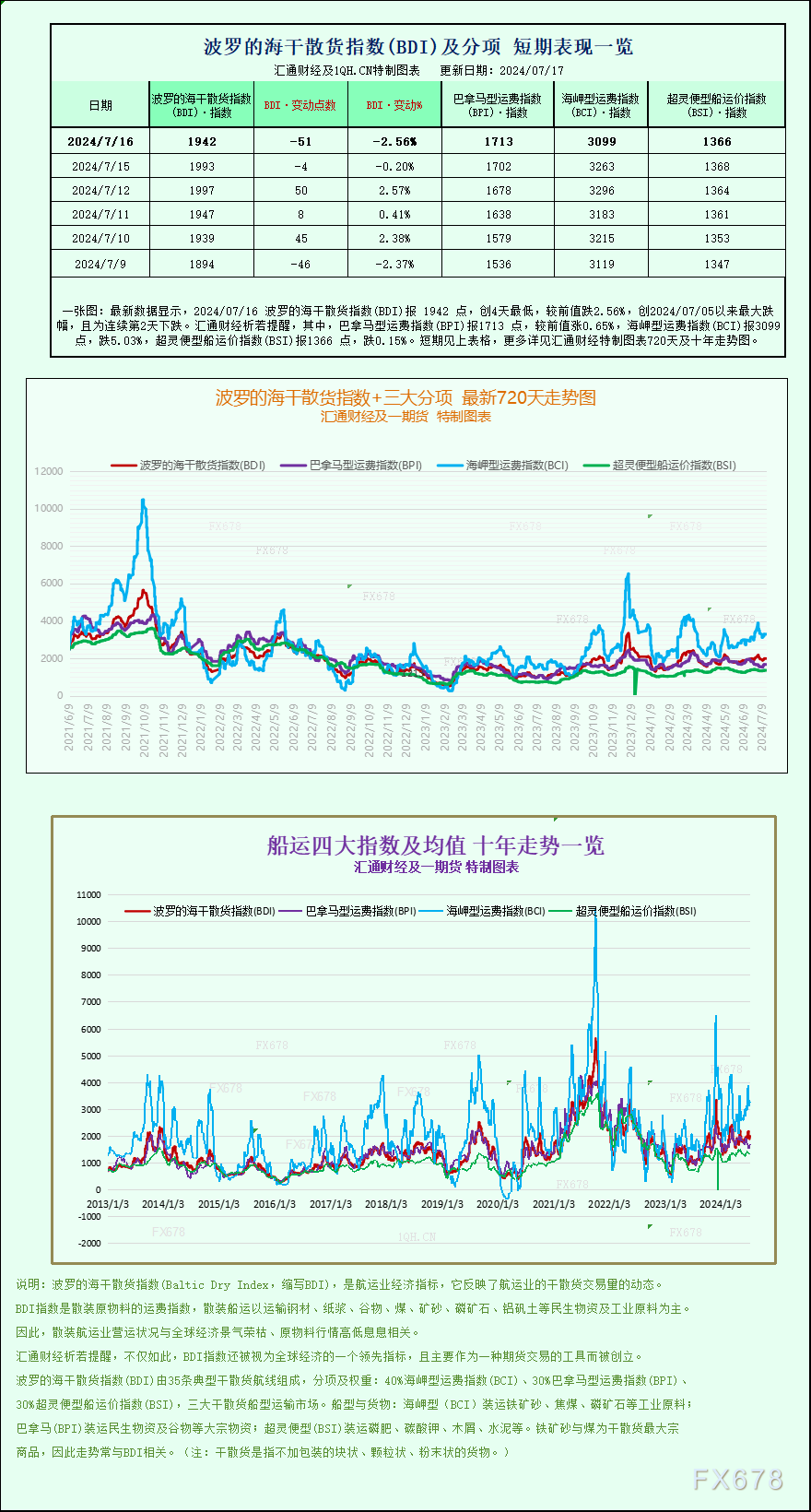 一张图：好望角型船价格下跌，拉低波罗的海指数