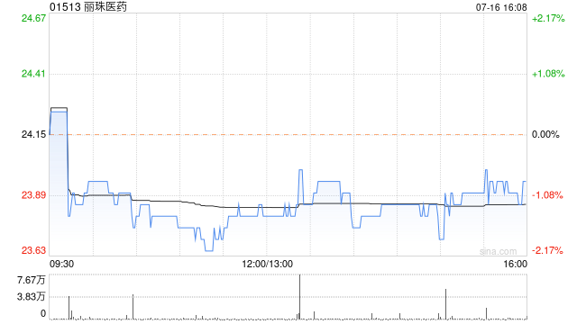 丽珠医药7月16日斥资216.4万港元回购9.06万股  第1张