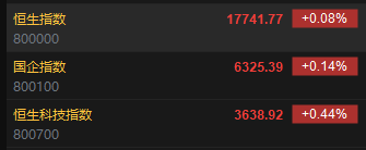 快讯：港股恒指涨0.08% 科指涨0.44%黄金股延续涨势  第2张