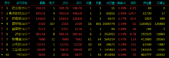 午评：欧线涨近3% 菜粕尾盘跳水涨幅收窄至超2%  第3张