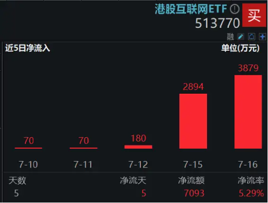 美联储9月降息可能性100%？港股或率先受益，资金潜伏蓄势，港股互联网ETF(513770)近5日连续吸金超7000万元