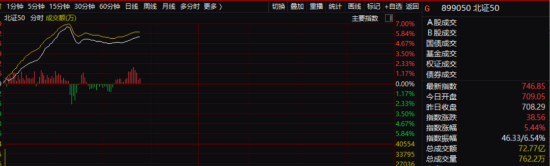 北交所北证50指数一度狂飙超6%：成份股全线飘红，逾10股一度涨超20%！分析人士：美股的风格映射  第1张