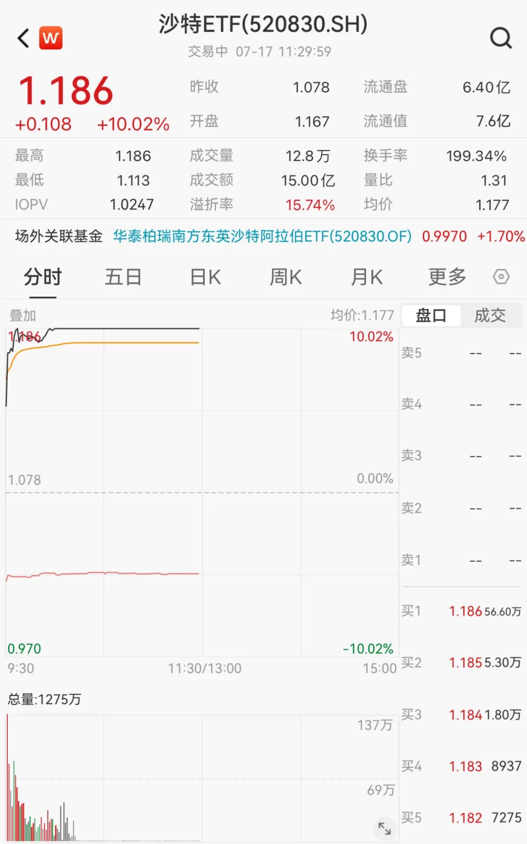 沙特ETF上市两日均涨停 业内人士：警惕高溢价风险