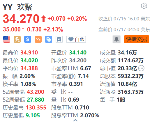 欢聚盘前涨超2% 进军海外短出行领域