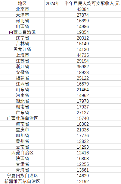 31省份上半年人均可支配收入：10省份超两万元