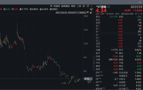 “每月发放不足1000元”！ST通脉被员工追讨工资！