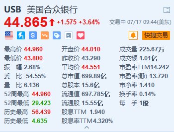 美股异动 | 美国合众银行涨超3.6% Q2业绩超预期 重申全年净利息收入预期