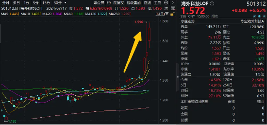 “木头姐”旗下基金月内累涨近17%！海外科技LOF（501312）场内再涨逾6%，迭创新高，成交突破2亿元