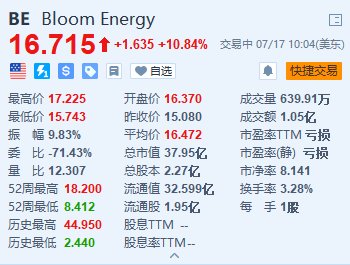 美股异动 | Bloom Energy涨超10.8% 与CoreWeave建立战略合作伙伴关系