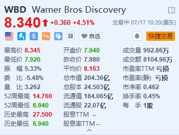 美股异动 | 华纳兄弟探索频道公司涨超4.5% 消息称其本周将进一步裁员